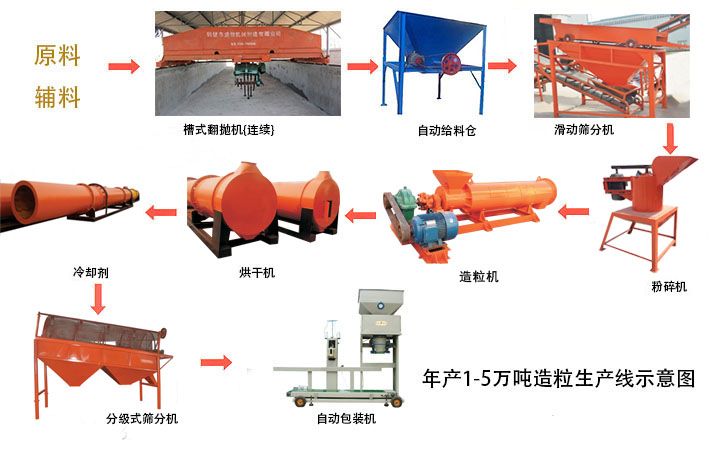 [綠色人元]年產(chǎn)萬噸有機(jī)肥生產(chǎn)線-有機(jī)肥生產(chǎn)線的生產(chǎn)條件及生產(chǎn)方案