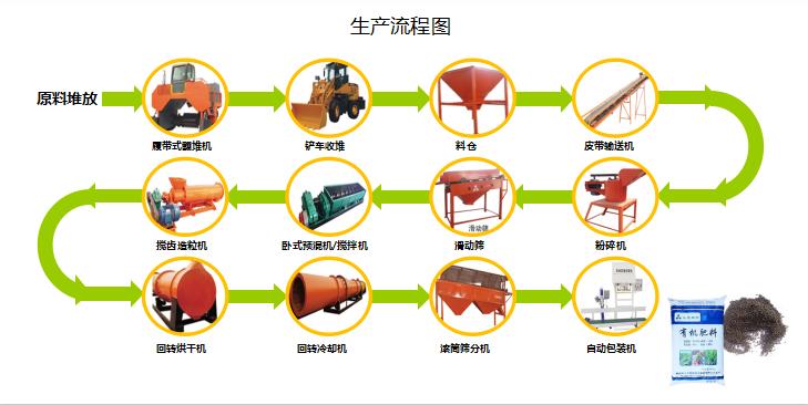 有機肥生產(chǎn)線需要哪些設(shè)備_有機肥常用設(shè)備介紹