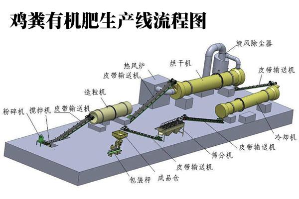 雞糞有機肥生產線設備介紹