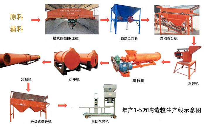 有機(jī)肥生產(chǎn)線_有機(jī)肥生產(chǎn)線生產(chǎn)廠家