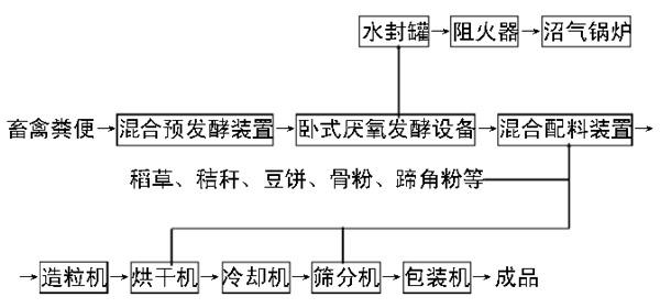 有機(jī)肥生產(chǎn)工藝流程方框圖