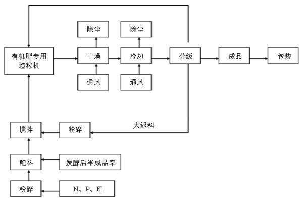 年產(chǎn)2萬噸有機(jī)肥生產(chǎn)項(xiàng)目方案（案例）