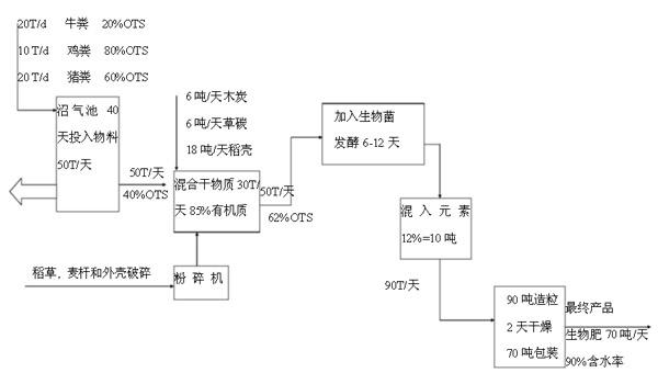 圖1 固體有機(jī)復(fù)合肥生產(chǎn)流程