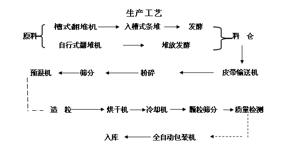 有機(jī)肥生產(chǎn)工藝流程圖