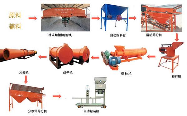 豬糞有機肥生產(chǎn)線