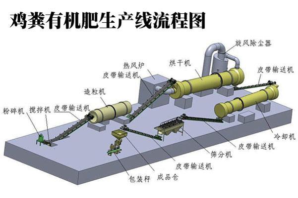 一套小型雞糞有機(jī)肥生產(chǎn)線多少錢？