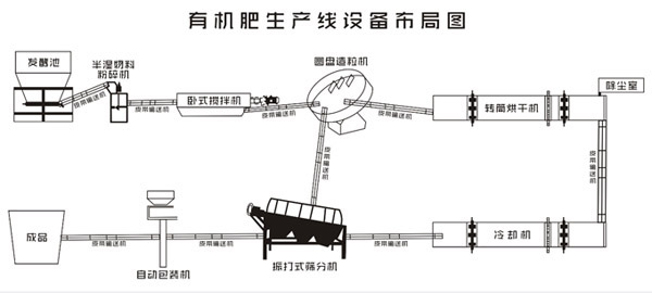 一條年產(chǎn)五千噸的有機(jī)肥生產(chǎn)線設(shè)備投資成本及效益分析