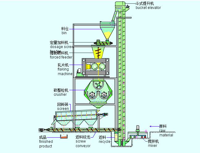 有機(jī)肥干法輥壓造粒機(jī)工作原理圖