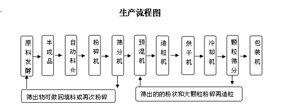 開有機肥廠年利潤大嗎，需要投資多少錢？