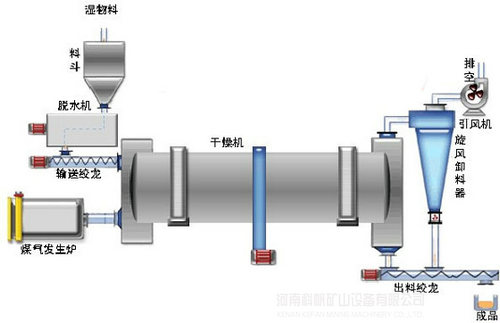 有機(jī)肥烘干機(jī)操作時需要注意的幾個問題