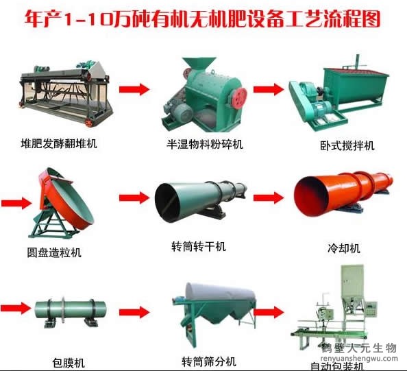 投資一套有機(jī)肥生產(chǎn)線設(shè)備需要多少錢？