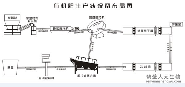 豬糞有機(jī)肥生產(chǎn)線都需要什么設(shè)備？